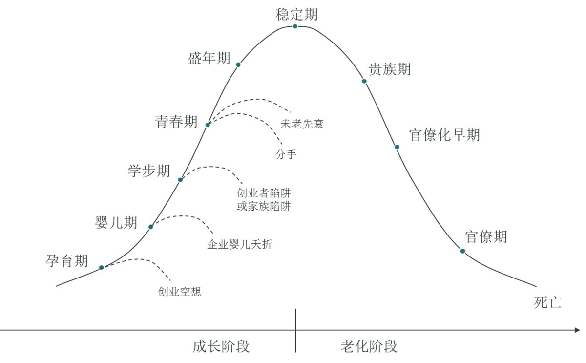 创业者请注意！谈企业生命周期时，请别忘了资本的周期