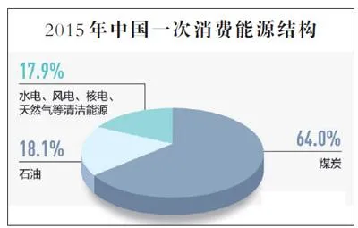 雾霾七问：到底是哪些原因导致这么严重的雾霾？