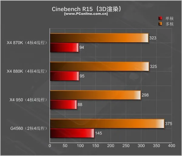 499元的速龙X4 950体验：结果很意外