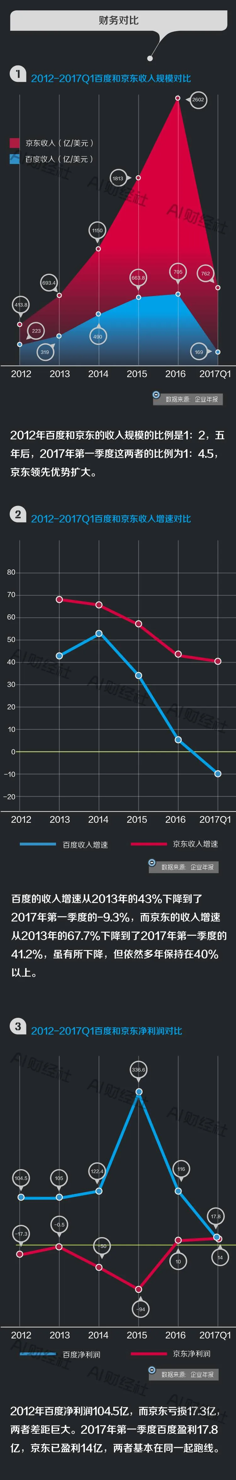 图解百度京东市值之争：一场关公战秦琼的纸面富贵