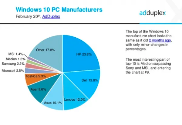 AdDuplex报告：33.3%的Windows 10 PC分辨率为1366*768