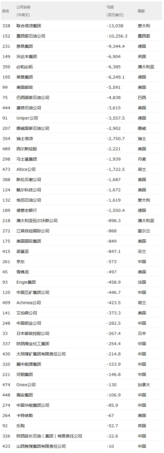 2017年世界500强亏损公司:京东在中国上榜企业中居首