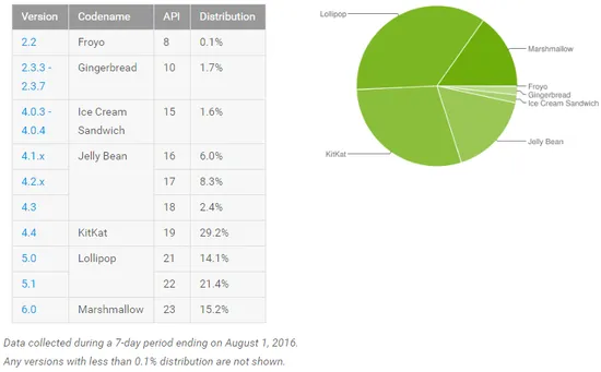 Android 棉花糖系统占比终破15%