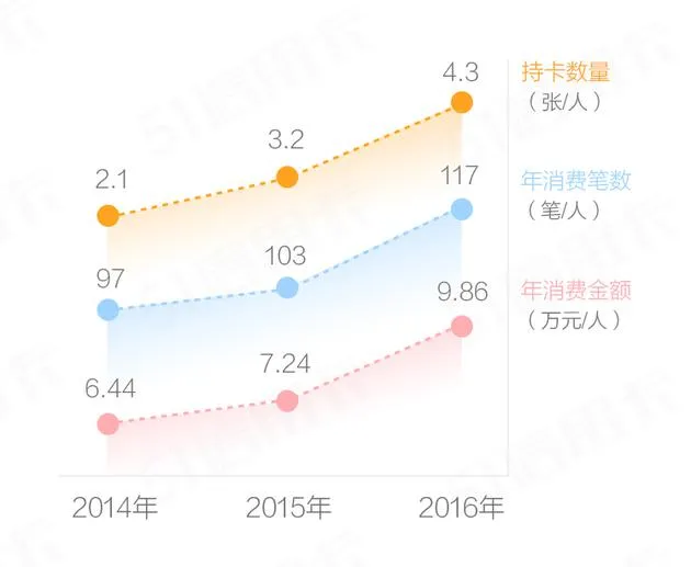 信用卡产业发展升温 多卡活跃用户人均授信额超6万