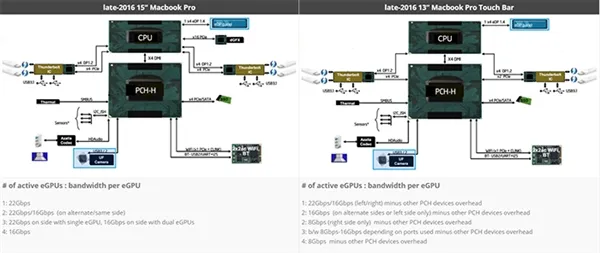 AMD侧目！苹果MBP外置NV最强核弹显卡：性能残暴