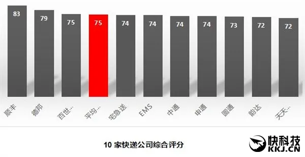 十大快递公司最新排名：顺丰独孤求败