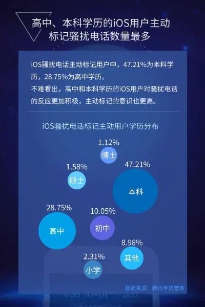 iPhone用户每天遭电话骚扰多少次？