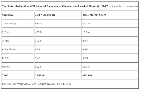 销售不利 Oculus再次降价促销