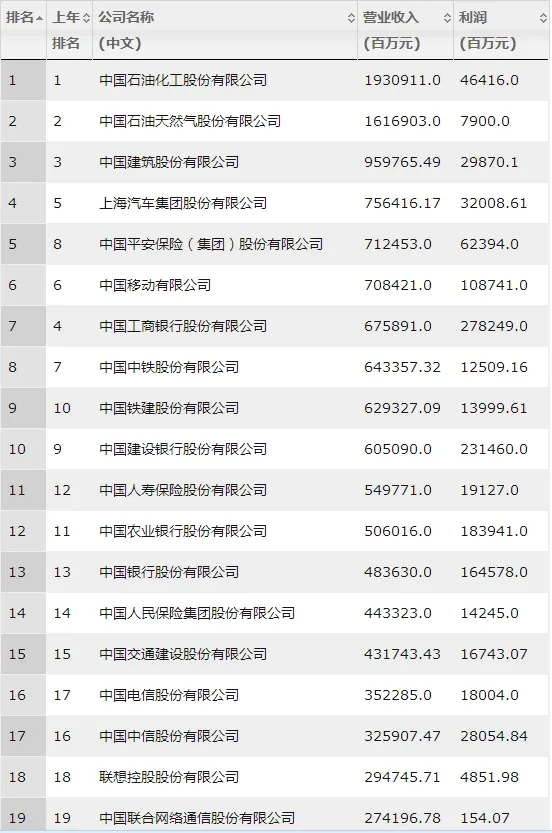 《财富》中国500强发布：腾讯阿里居最赚钱民企