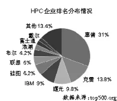 高性能计算研制达到世界领先水平 