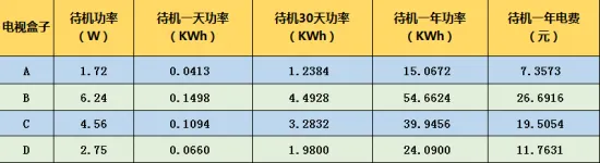 这才是家中最耗电的电器：电视盒子