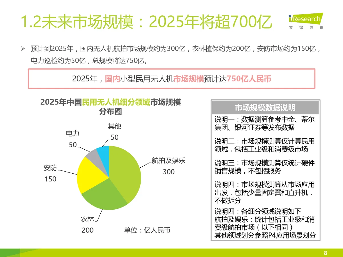 [多图]2025年无人机规模将达750亿 航拍、农林等成热门领域