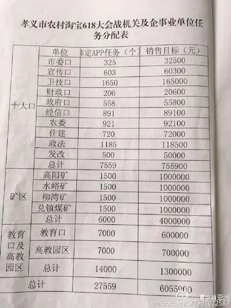 地方政府向下摊派 要求完成阿里村淘6.18交易额