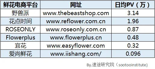 速途研究院：2017 Q1鲜花电商行业报告