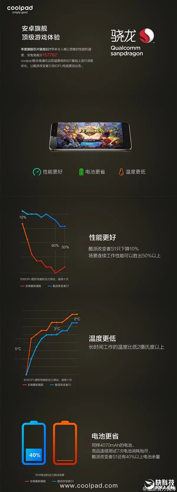 顶配3199元！酷派改变者S1发布：骁龙821+4070mAh电池