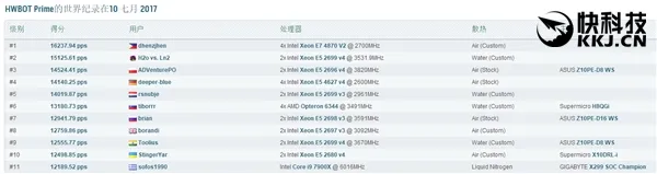 Intel i9-7900X暴超6.01GHz：全球最快桌面CPU