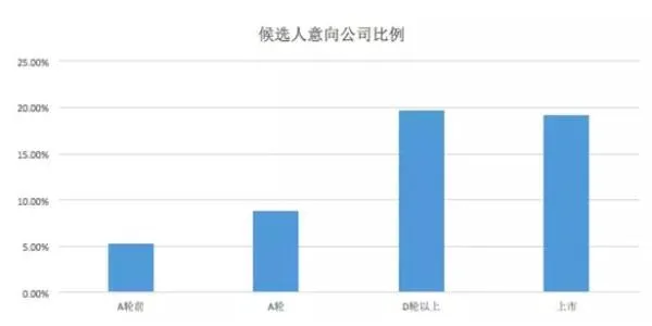 为毛程序员宁愿降薪也要离开创业公司