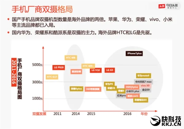 国人换机调查：iPhone继续领跑 双摄/双曲屏成新动向