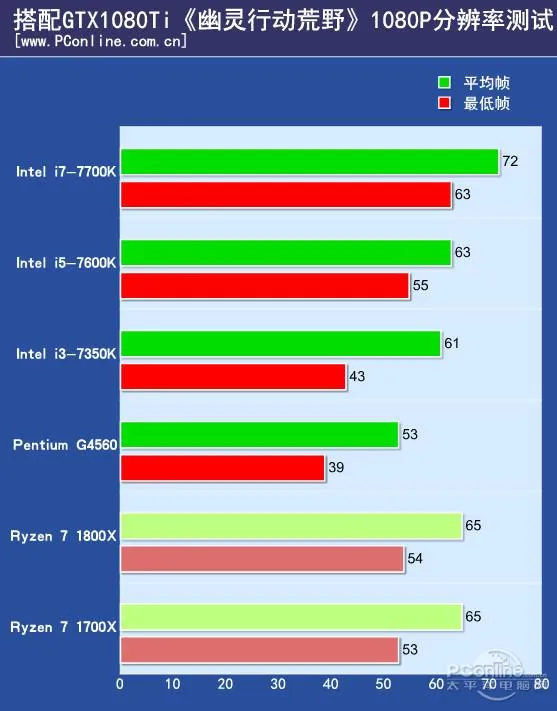 新一代显卡危机！《幽灵行动荒野》硬件测试