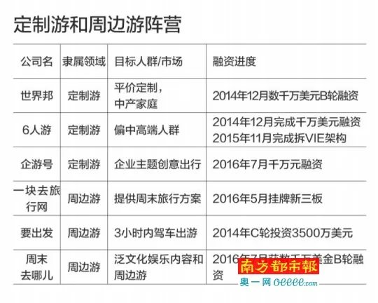 旅游创业公司新出路：定制游和周边游