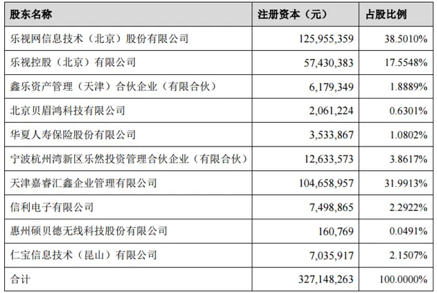 乐视致新增资扩股 仁宝电脑成其第六大股东