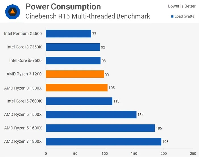 AMD Ryzen 3模拟测试：性能不尽人意，但胜在价格不高