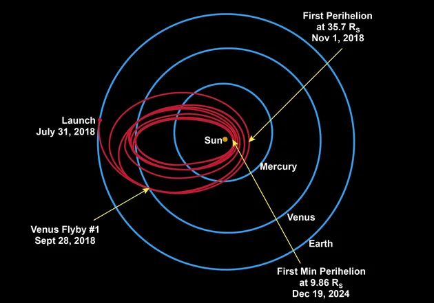 美将发射新型太阳探测器：史无前例接近太阳