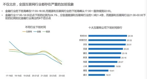 滴滴等发布智能出行报告：南方人夜生活丰富