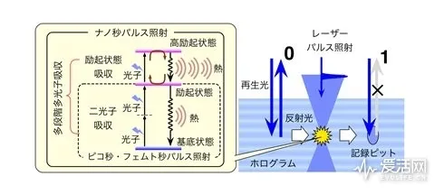 大姐姐的完美新家！日本开发出10TB光盘