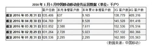 中国移动公布5月运营数据：4G用户超4亿 固网宽带近6300万