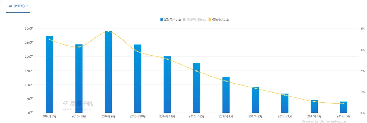 终于摆脱乐视：司机活跃度暴跌90％的易到还有活路吗？