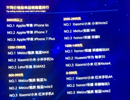 双十一手机战场硝烟弥漫 不做促销的 iPhone 仍然保持领先