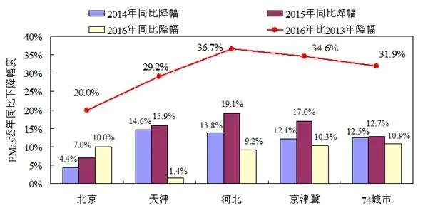 数据显示PM2.5浓度逐年降低 为何霾天依然走又来