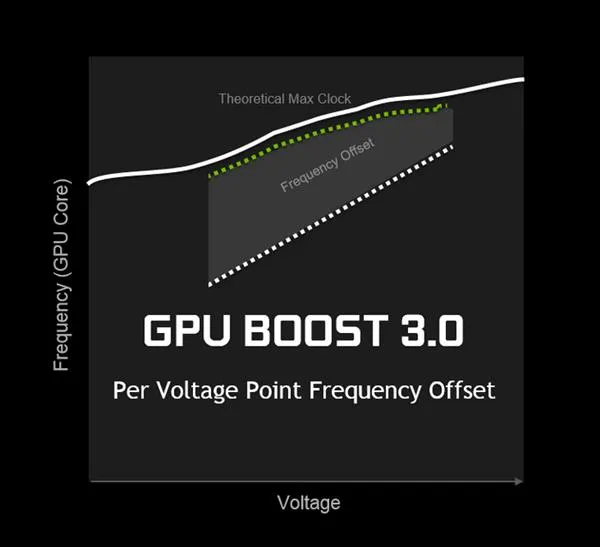 N卡性能靠超频？GPU Boost详解