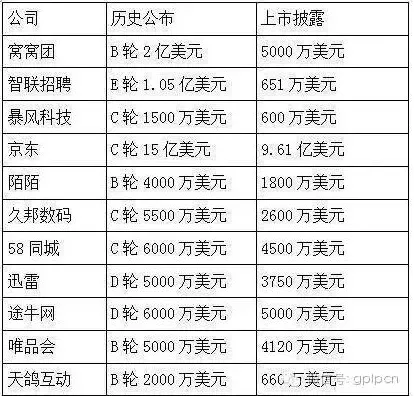 为了融资击鼓传花 创业者甚至给投资经理回扣