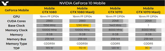 新移动版GTX 1080/1070将降频降功耗，功耗仅为原来2/3