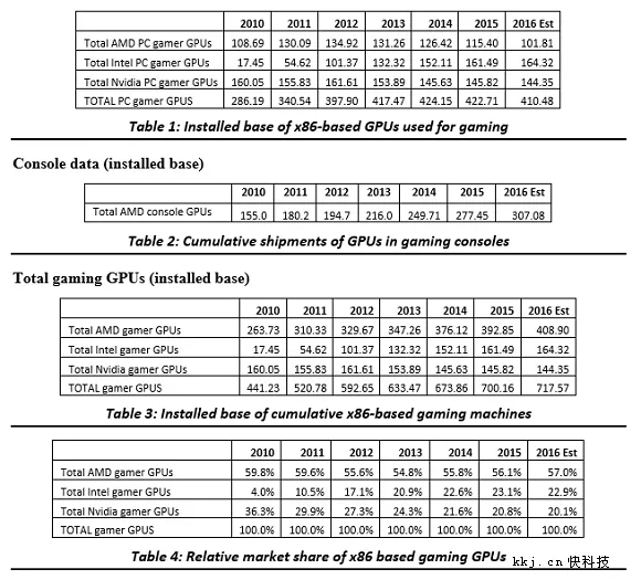 Intel/NVIDIA侧目！全球游戏硬件份额：A卡压倒性优势