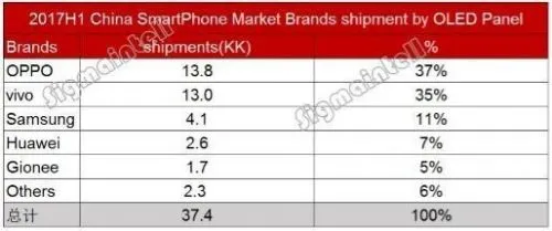 2017上半年中国智能手机市场萎缩1.4%