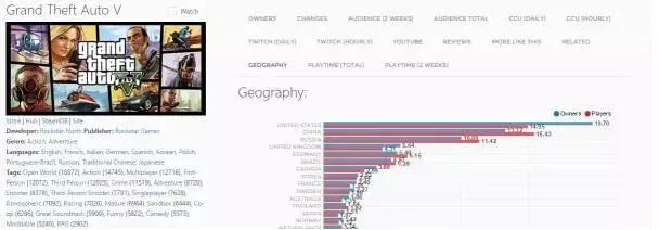 《GTA5》出货量突破7500万 剑指游戏销量史TOP3