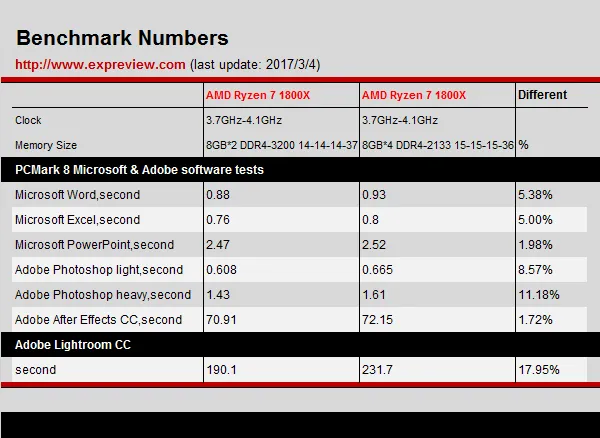 高频DDR4有用吗？Ryzen 7 1800X再战Core i7-6900K