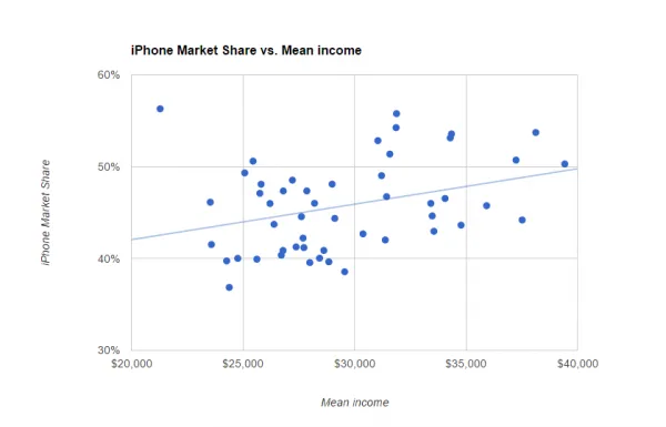 [图表]美国本土：富裕区用iPhone收入低用三星