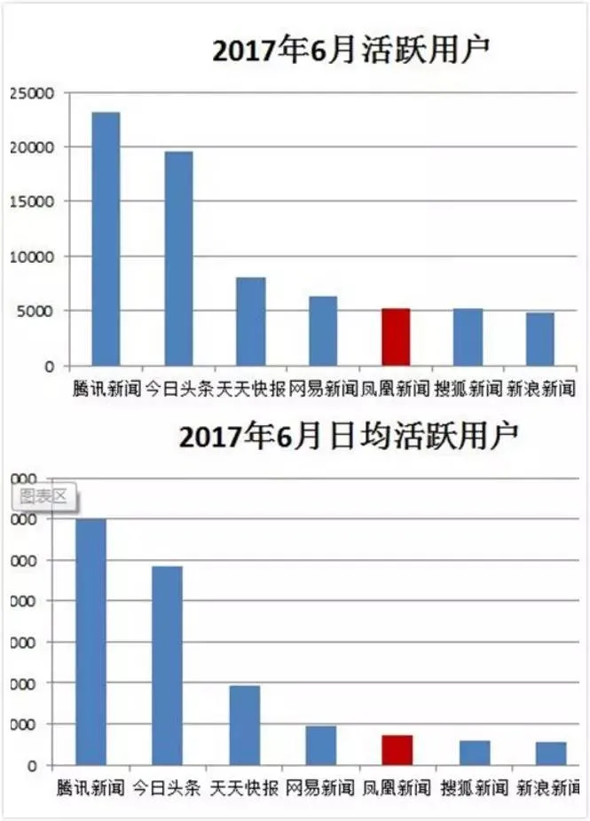 岳建雄：借用商业思维实现凤凰新闻客户端逆袭！