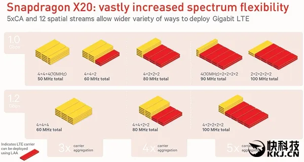 高通发布骁龙X20基带：五载波聚合、LTE Cat.18 1.2Gbps下载