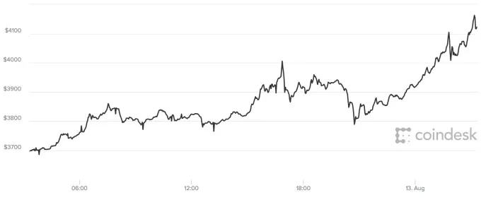 势不可挡 比特币价格突破4000美元