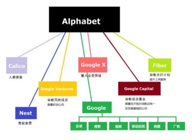 谷歌重组为Alphabet两年未见实效 内部管理仍是最大挑战