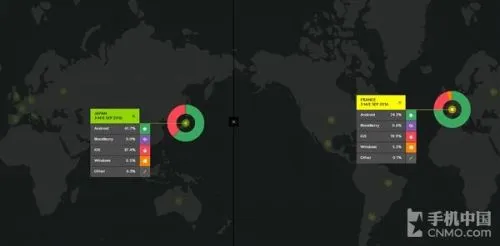 Windows手机系统落寞 中国市场已为零