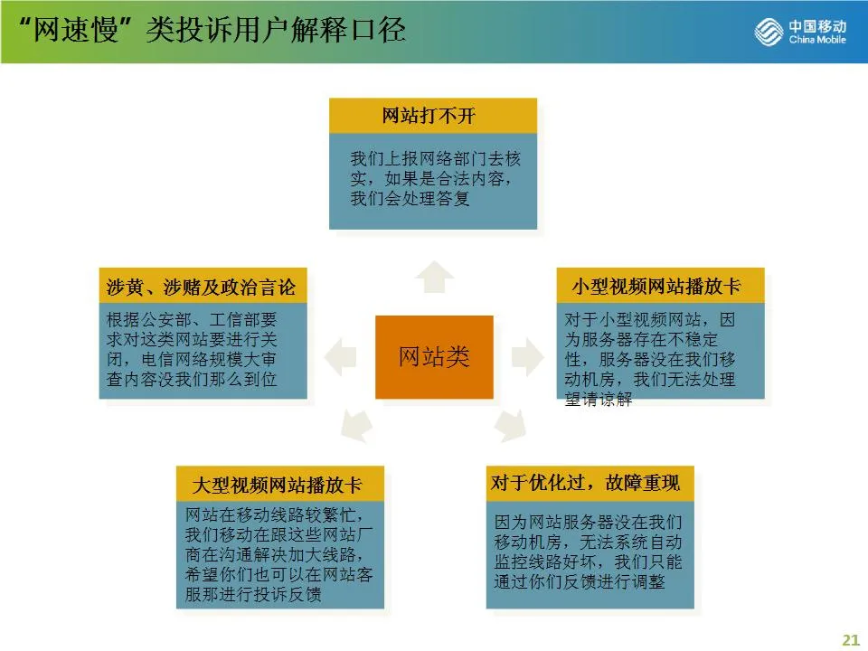 垃圾宽带 移动客服培训材料：对于用户的部分投诉的口径