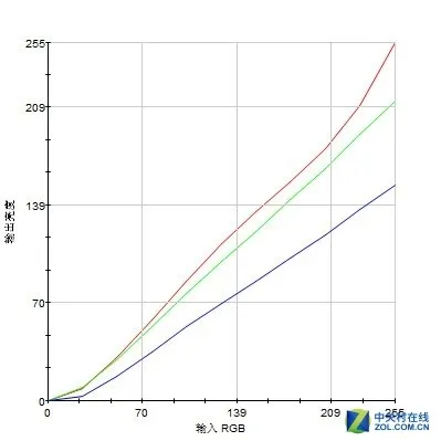 贪便宜399元买了台27英寸显示器：测试后给跪