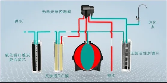 一篇文章让你了解净水机滤芯更换那点事