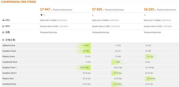 RX Vega 3DMark性能出炉，实力战平GTX 1080